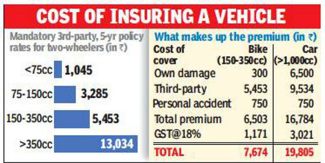 Vehicle Insurance Premium up, upfront cost of car cover has doubled
