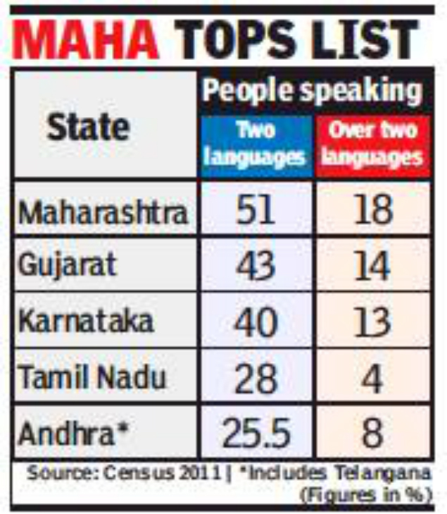 Karnataka Karnataka No. 1 multilingual state in south, third in the