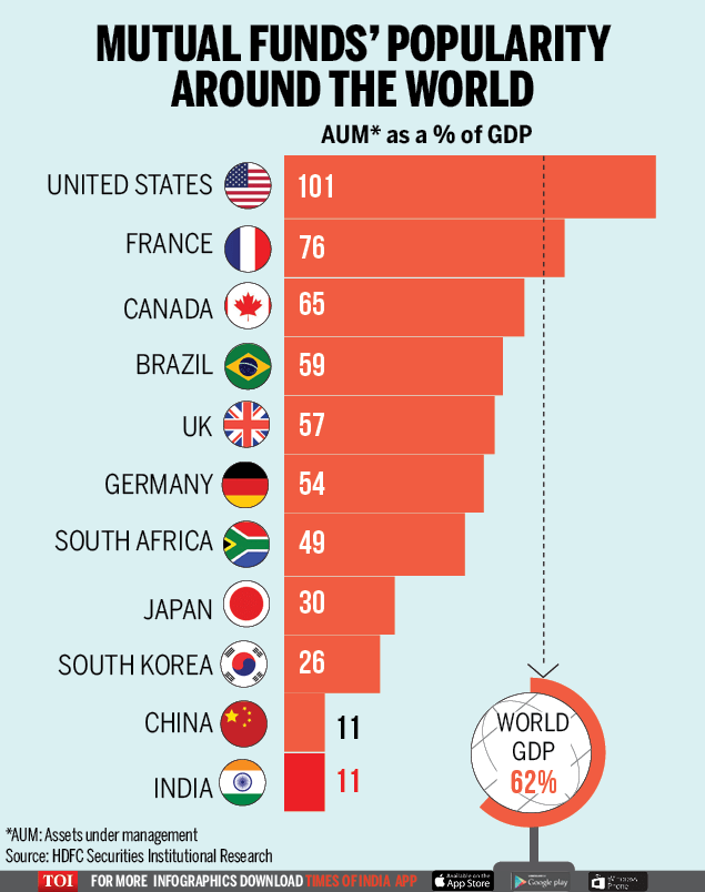 Infographic Mutual funds' dismally low in India Times of