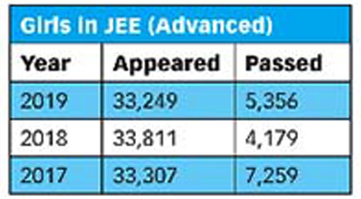 More women in top ranks of JEE Advanced Times of India