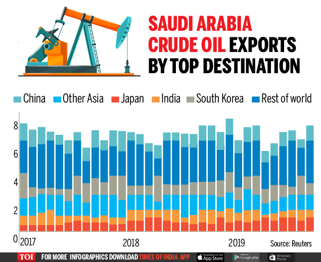 Saudi Arabia's crude oil Biggest exporting countries Times of India