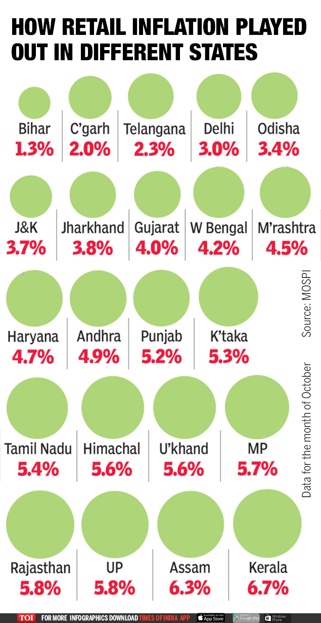 Highest Inflation Rate In India Scopalabor