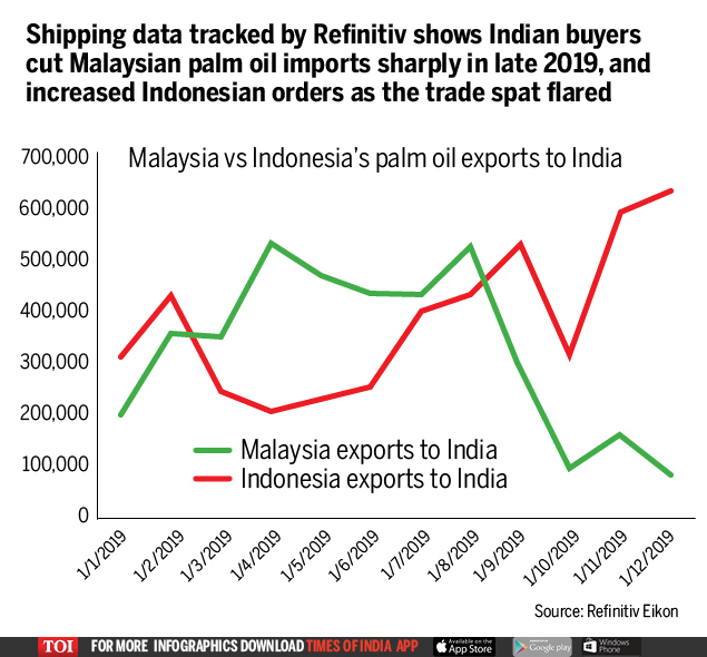 India's import curbs big blow to Malaysian palm oil