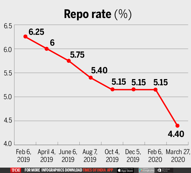 Reduction of the RBI rate RBI reduces the repos rate by 75 basis