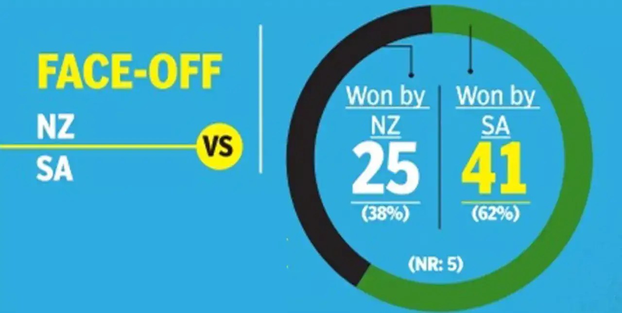 World Cup, New Zealand vs South Africa New Zealand…