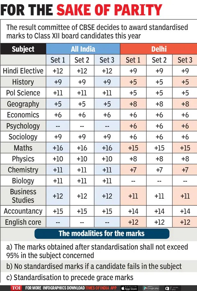 Is CBSE inflating class XII marks to compete with other boards? Times