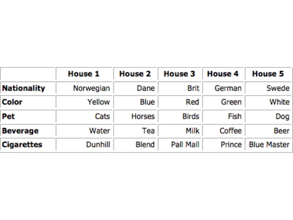 Einstein's Riddle: Can you solve this insanely tough…