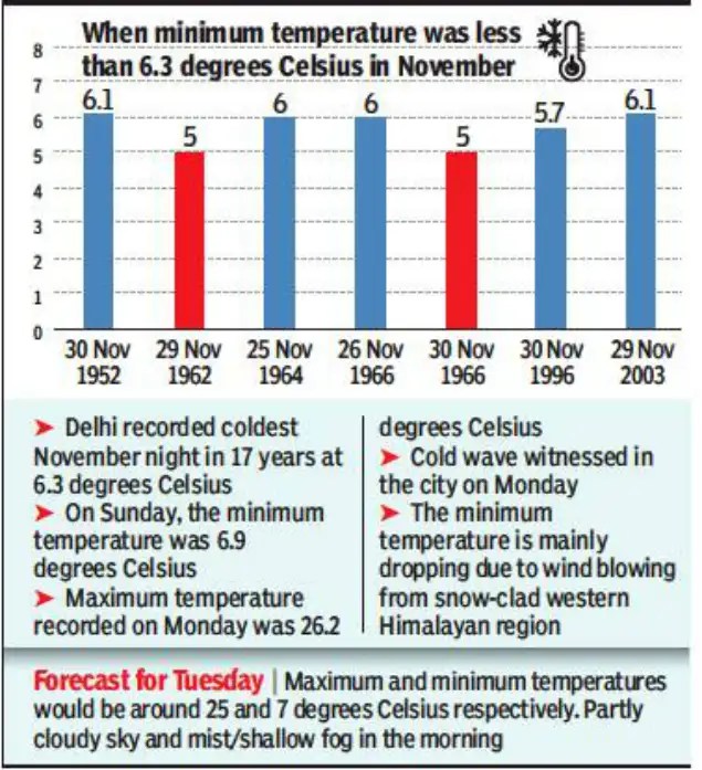 Delhi Temperature At 63C Delhi recorded lowest minimum temperature | The Big Savers
