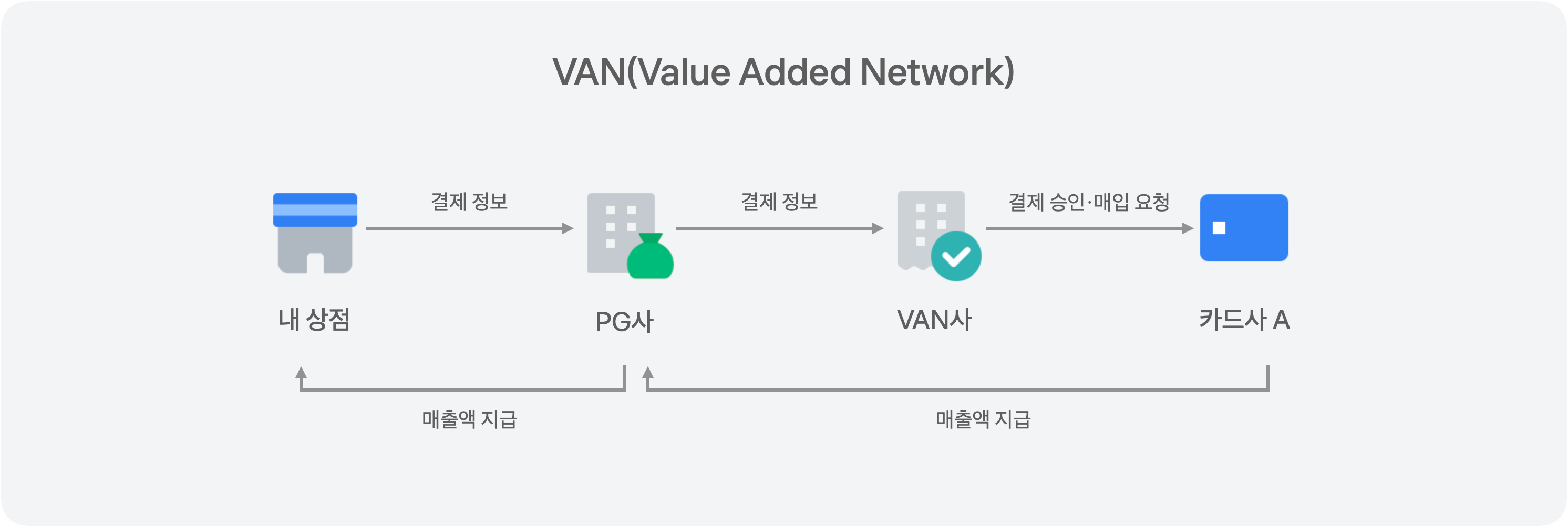 VAN(Value Added Network) 토스페이먼츠 개발자센터