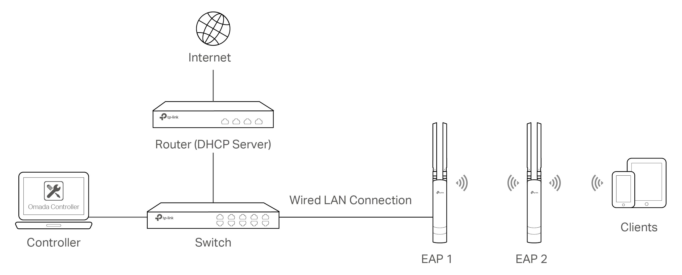 How to adopt EAP in Controller Mode? TPLink