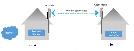 How can I set up the AP + Client topology successfully? | TP-Link