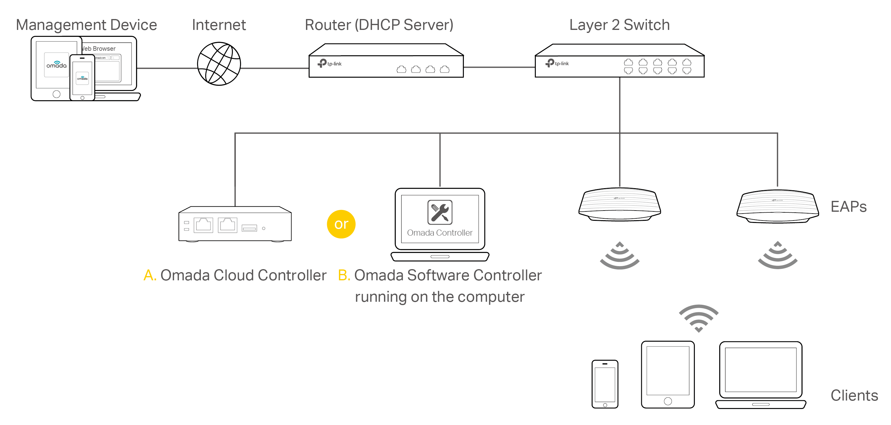How to adopt EAP in Controller Mode? TPLink