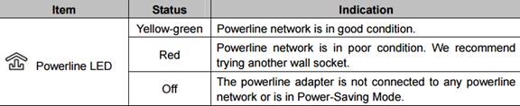 What do TPLink Powerline adapter’s LED lights stand for? TPLink
