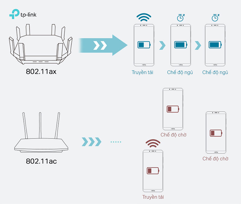 WiFi 6 là gì? 5 thông tin chứng tỏ WiFi 6 là chuẩn WiFi tân tiến nhất