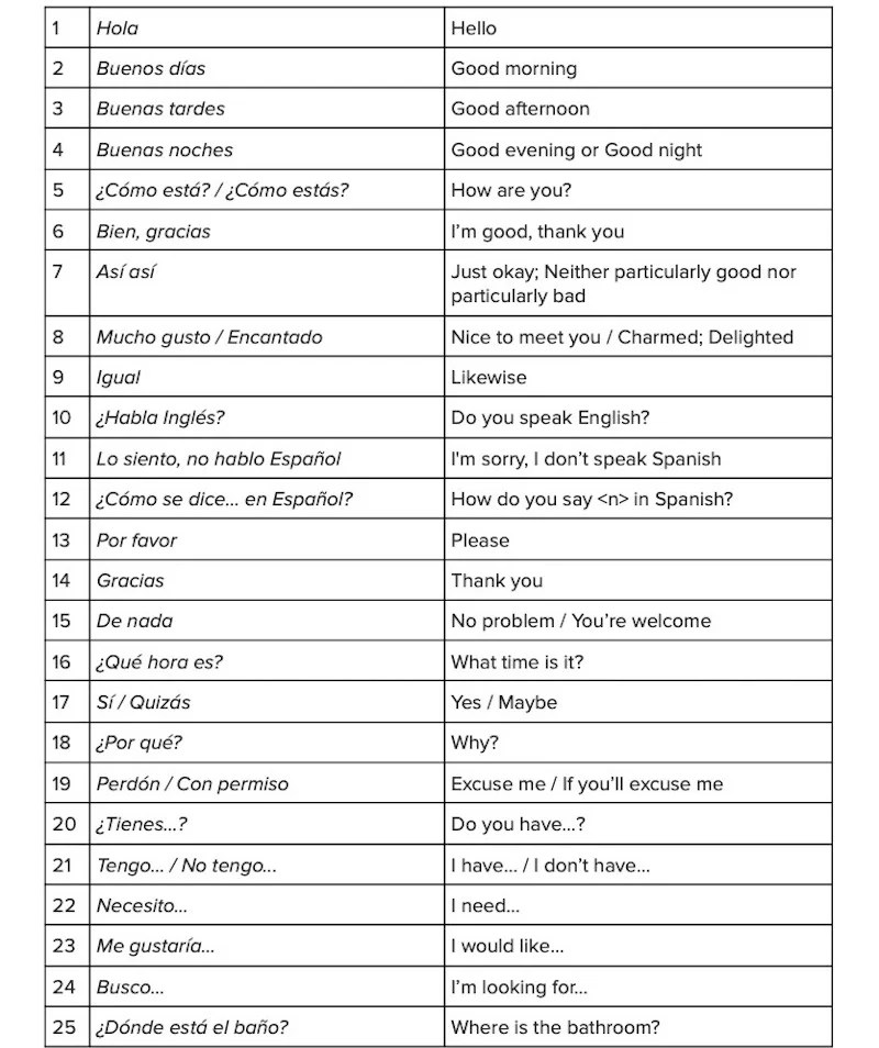 Basic Spanish Phrases That Every Traveller Needs to Learn