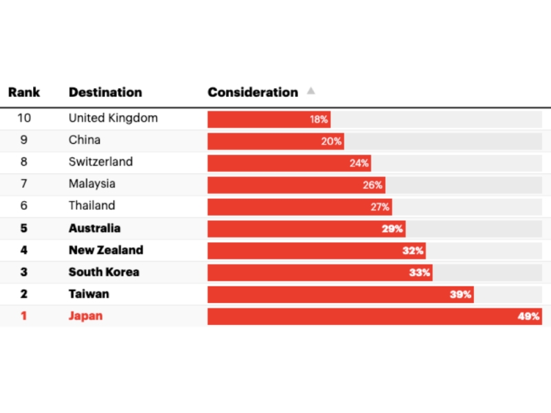 Japan Top Travel Destination for Singaporeans, Survey Shows