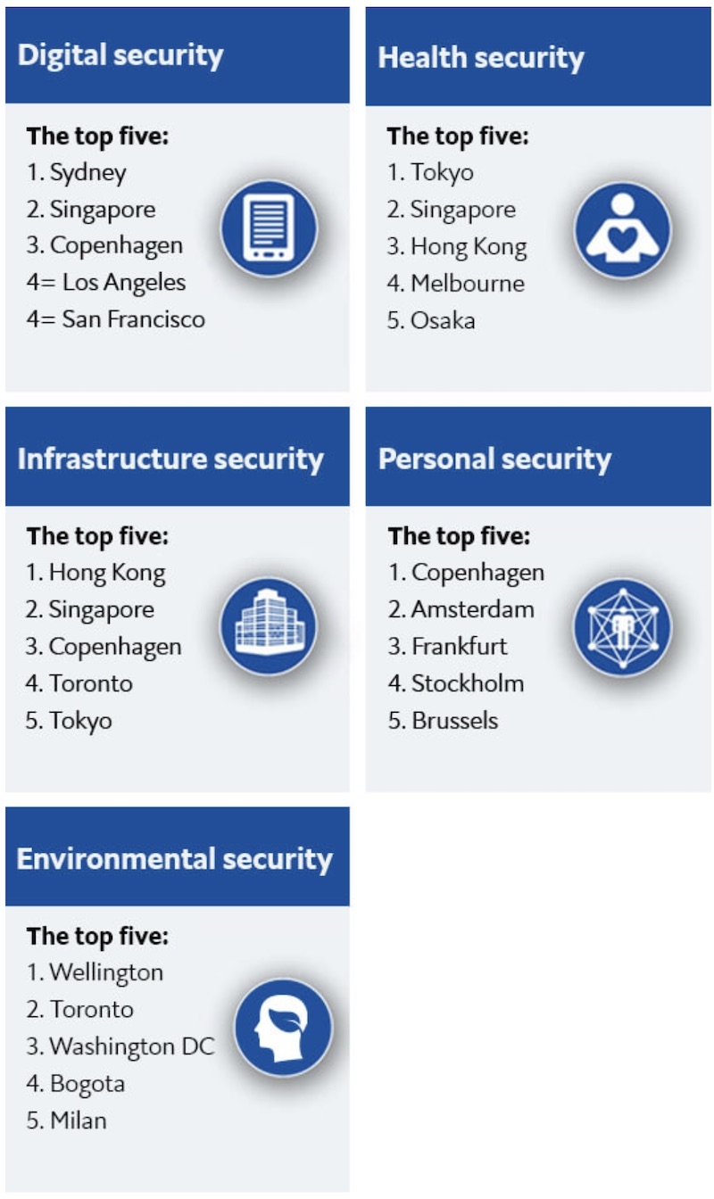 The Top 10 Safest Cities in the World 2021 Rankings