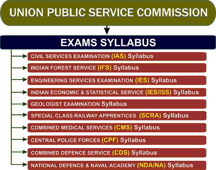 UPSC Exams Syllabus IAS UPSC EXAM PORTAL India's Largest Community