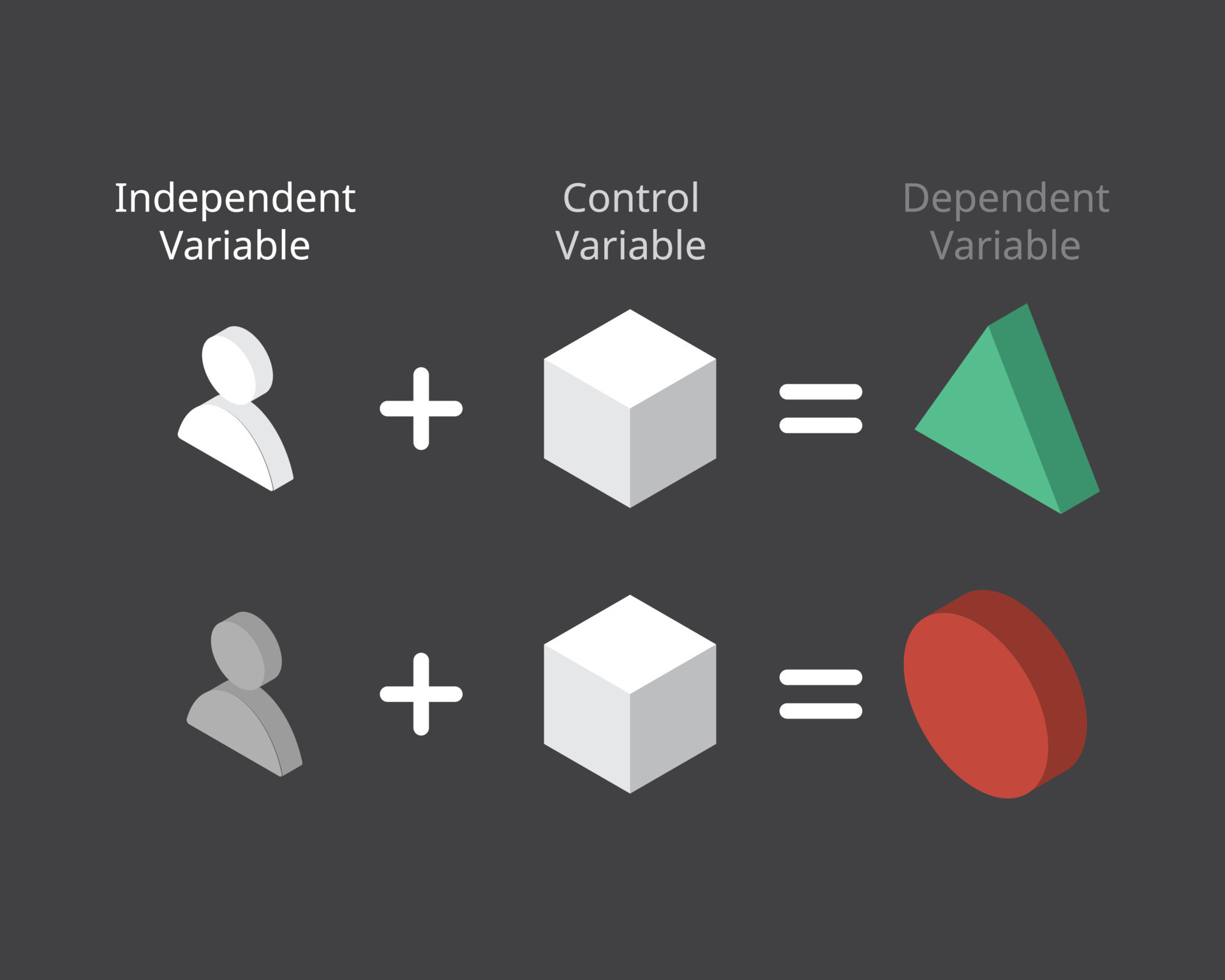 independent variable with control variable to see dependent variable of