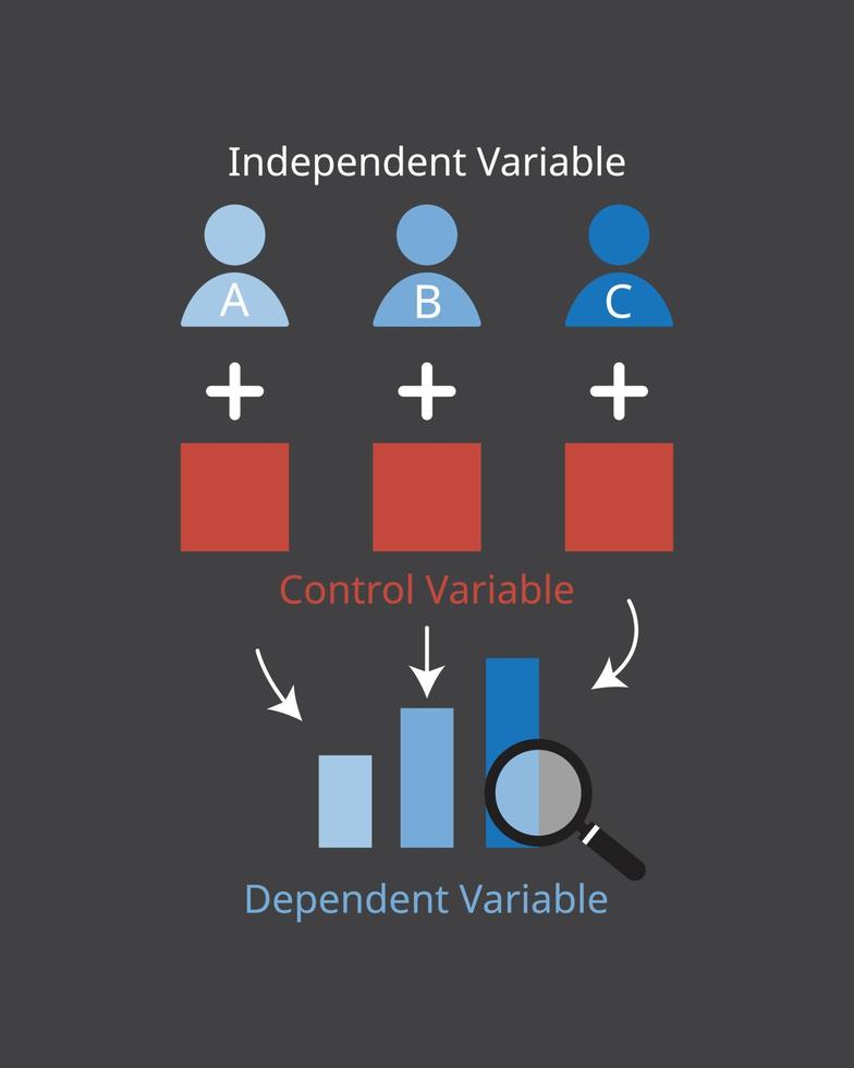 independent variable with control variable to see dependent variable of