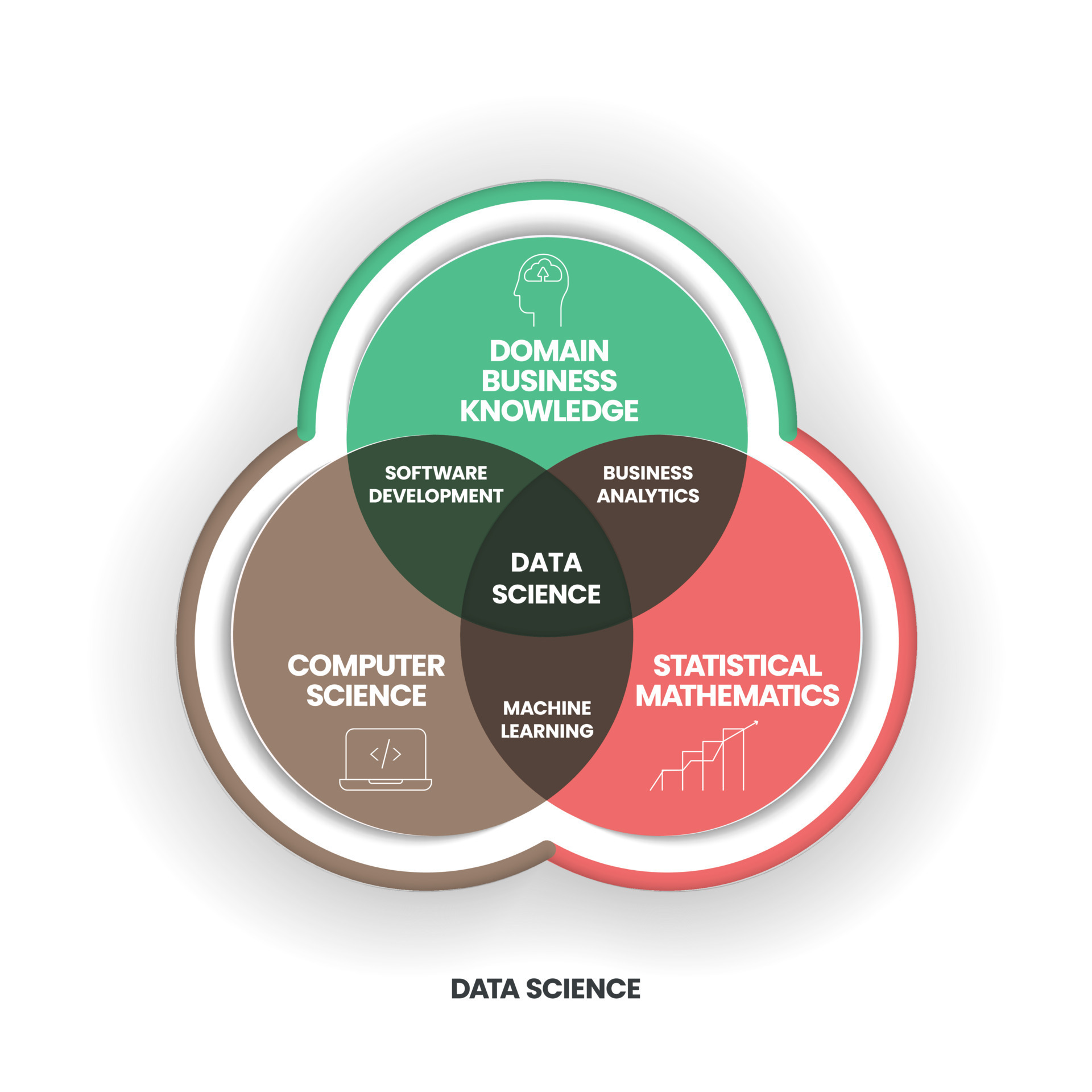Data Science concept is combining domain, business knowledge, computer