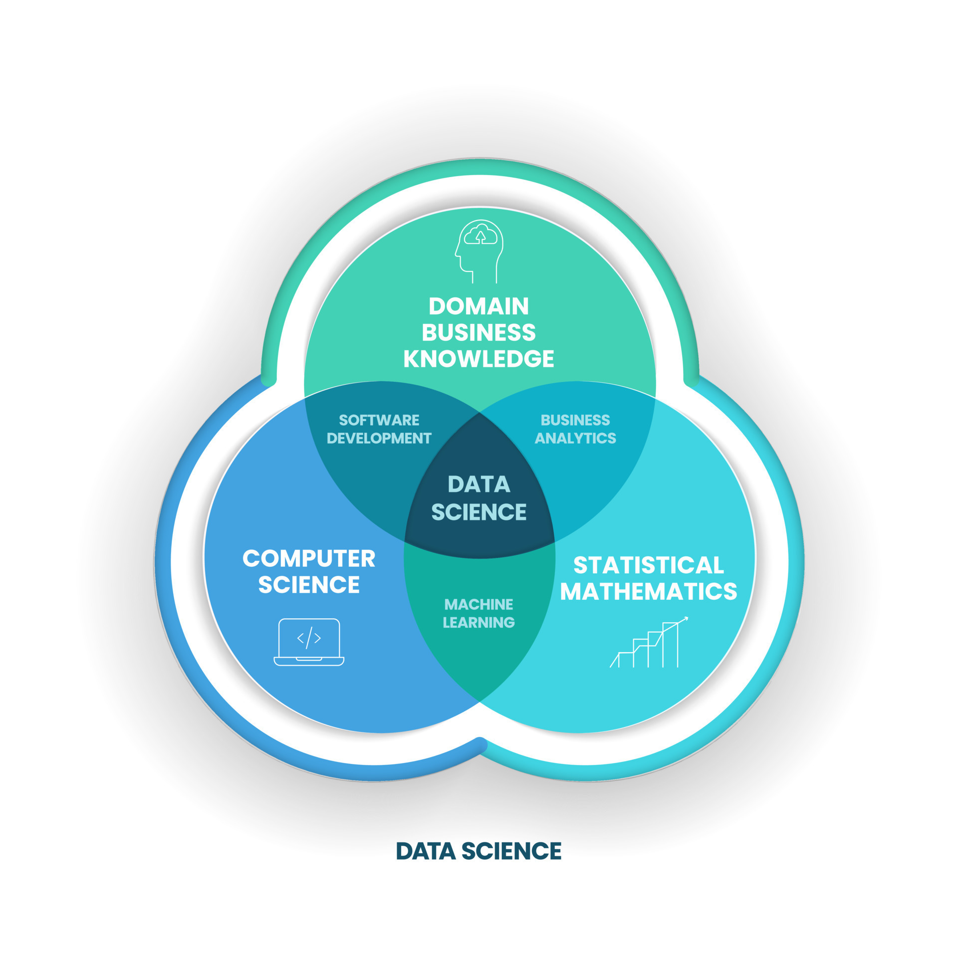 Data Science concept is combining domain, business knowledge, computer