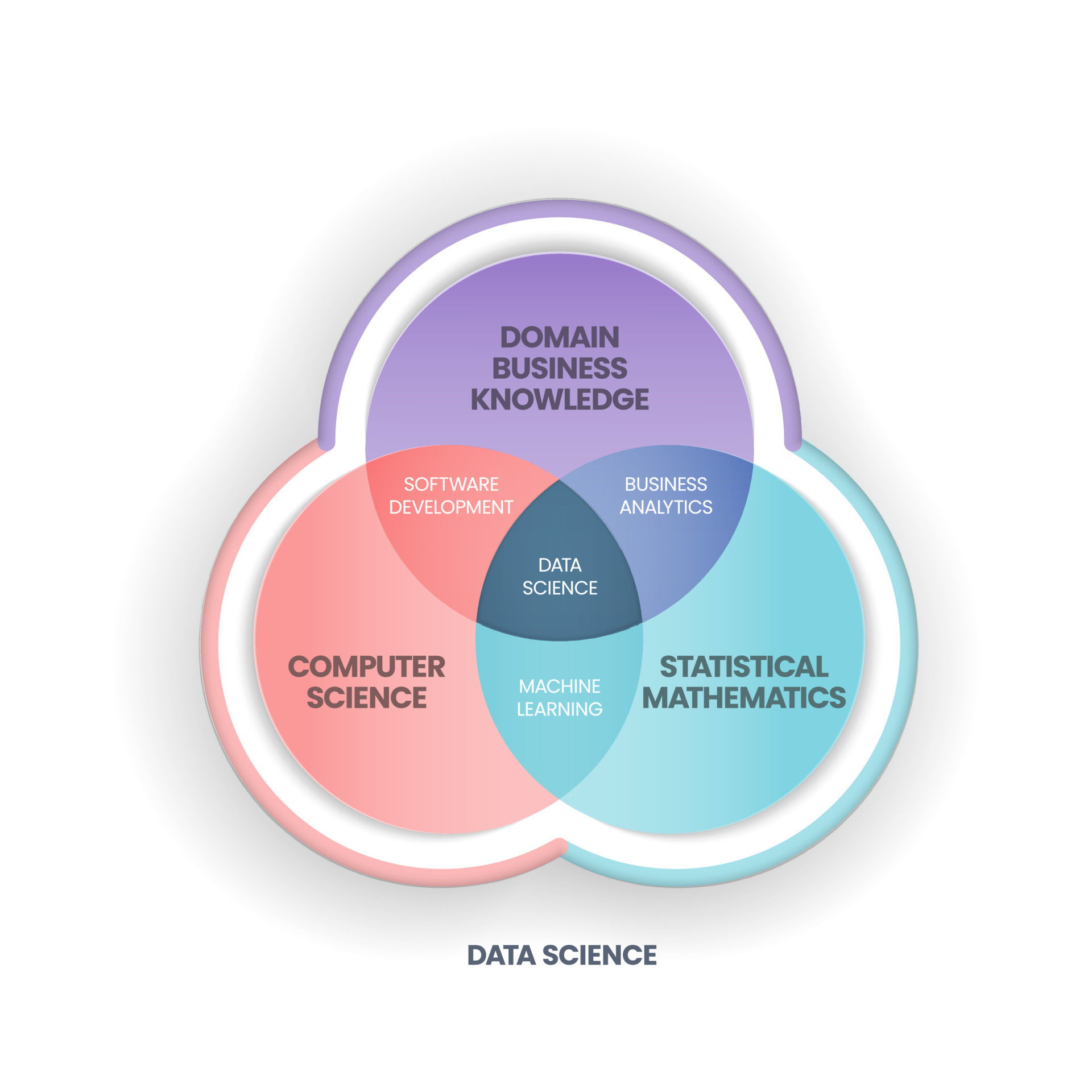 Data Science concept is combining domain, business knowledge, computer