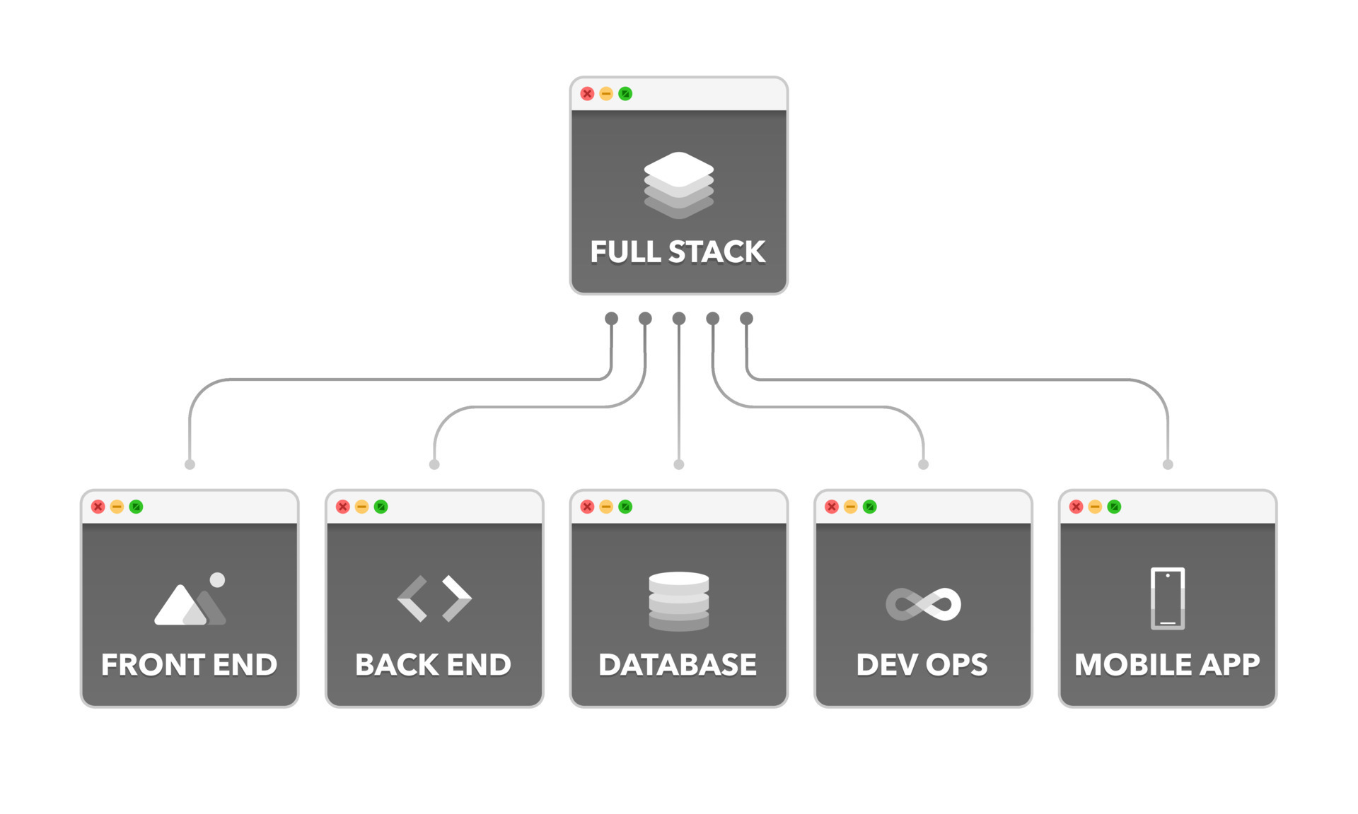 Full Stack Development Structure. Full Stack Mind Map. Programming