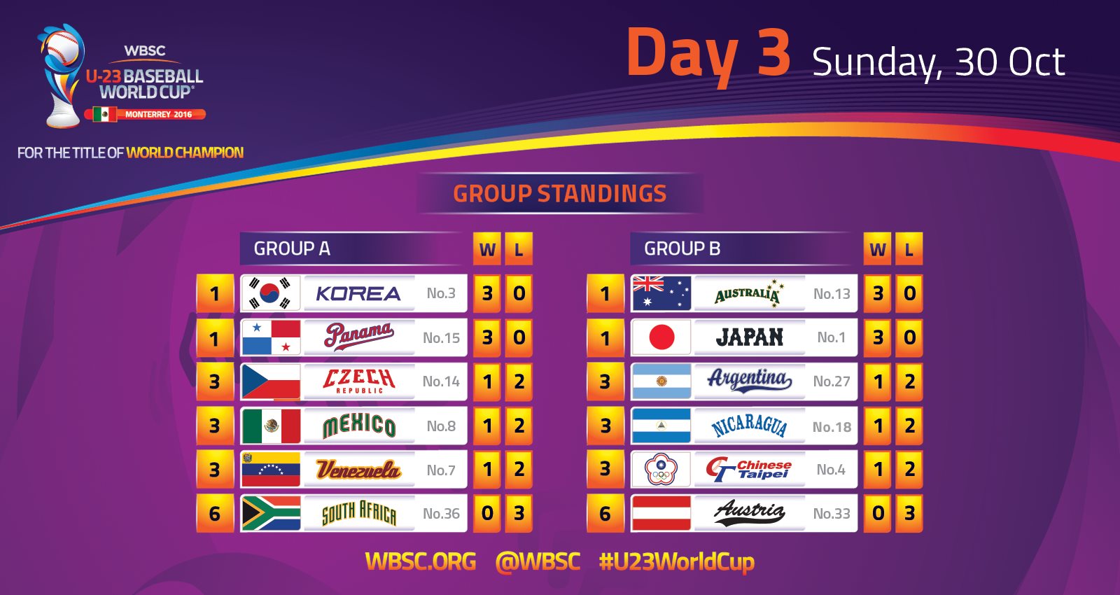 U23 Baseball World Cup Games 1618 Japan, Korea still unbeaten