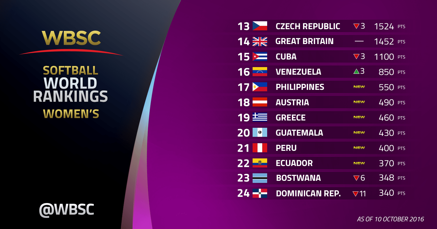 WBSC announces new 2016 Women’s Softball World Rankings World