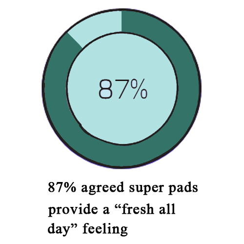 Buy The Honey Pot Herbal Pads Super Feminine Pads