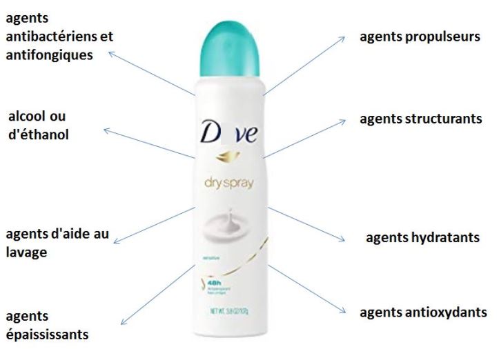Les déodorants chimiques Les déodorants.