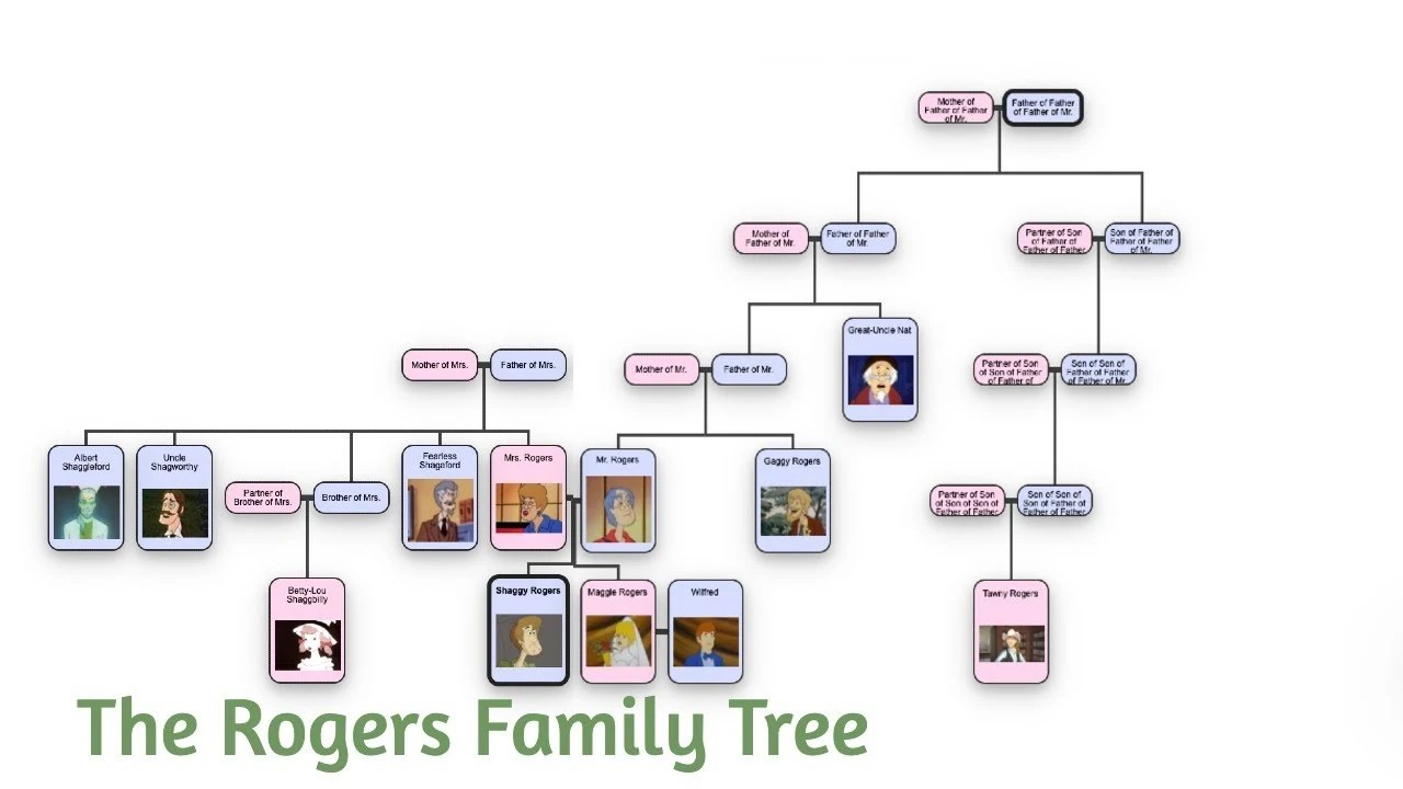 Shaggy Rogers' Family Tree Fandom