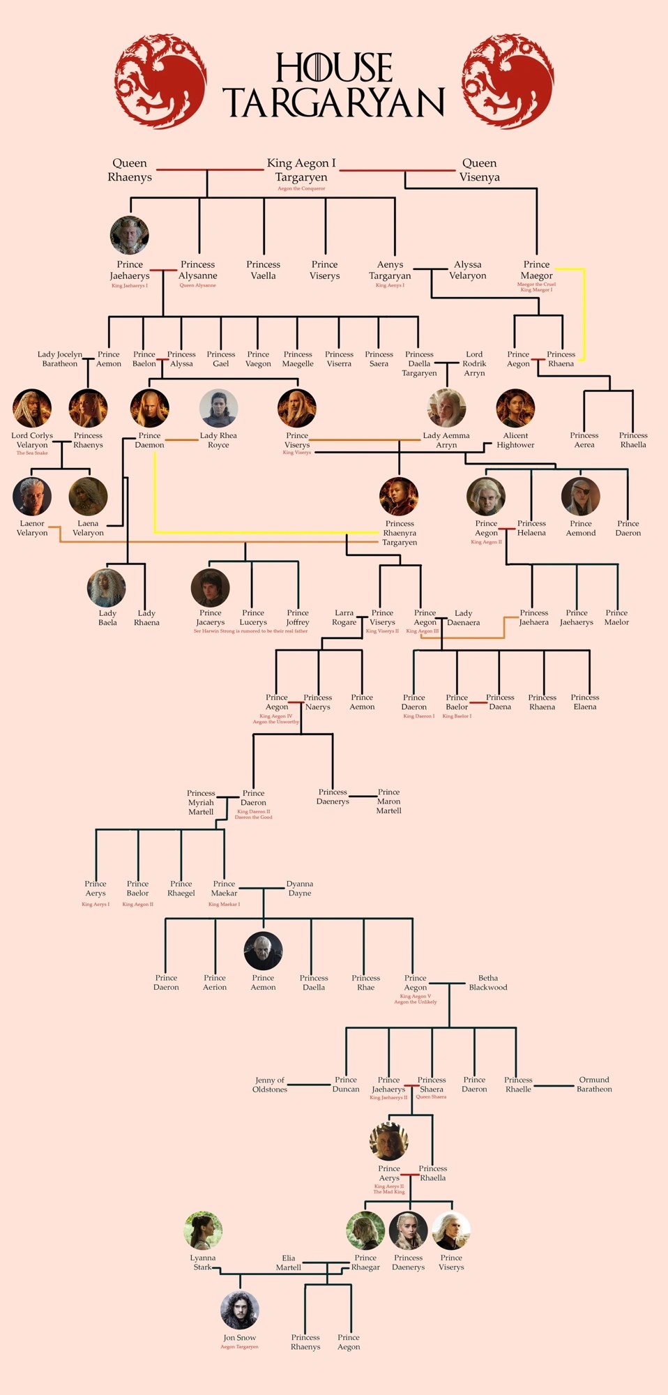 Family tree Fandom