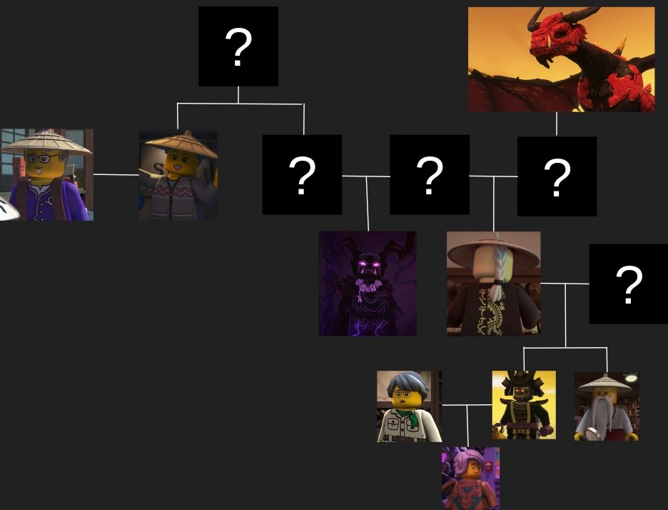 Lloyd's Family Tree Fandom