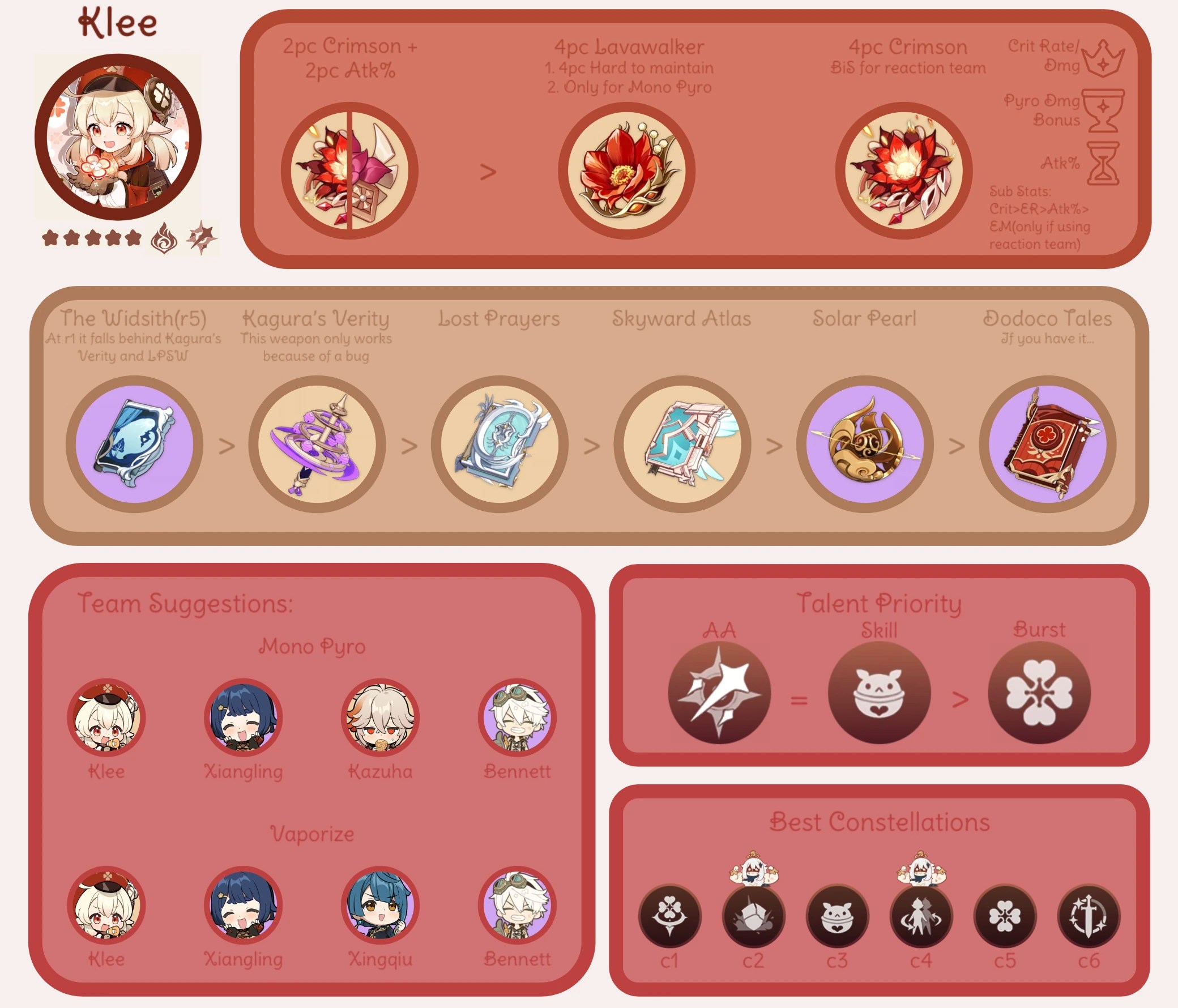 Guide to Klee Fandom