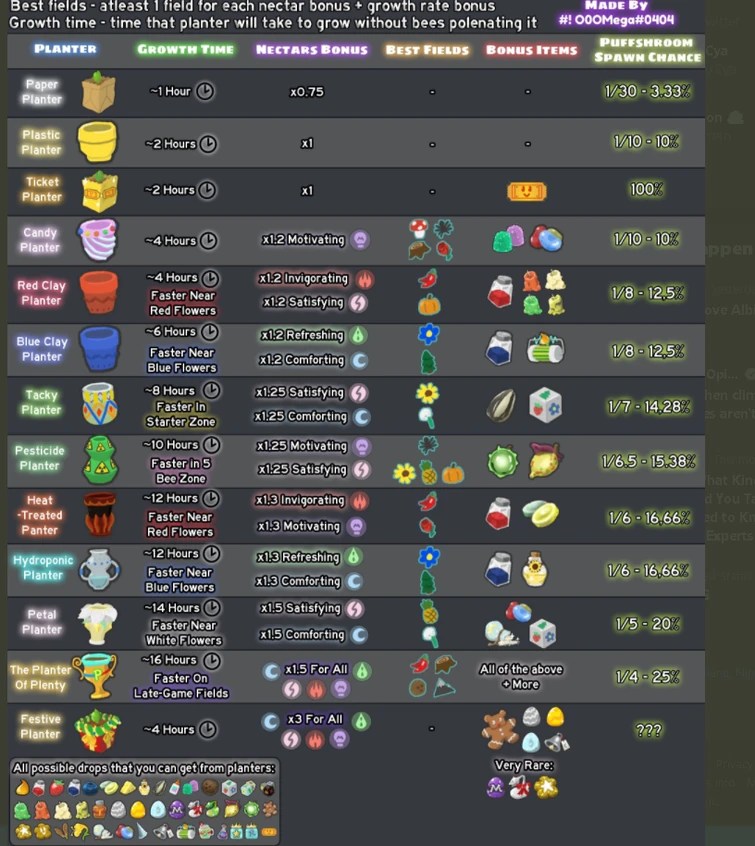 Where do I get invigorating and refreshing nectar? Fandom