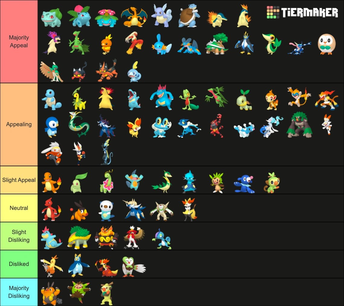 Starter Pokémon Wiki/Discussions Ranking Fandom