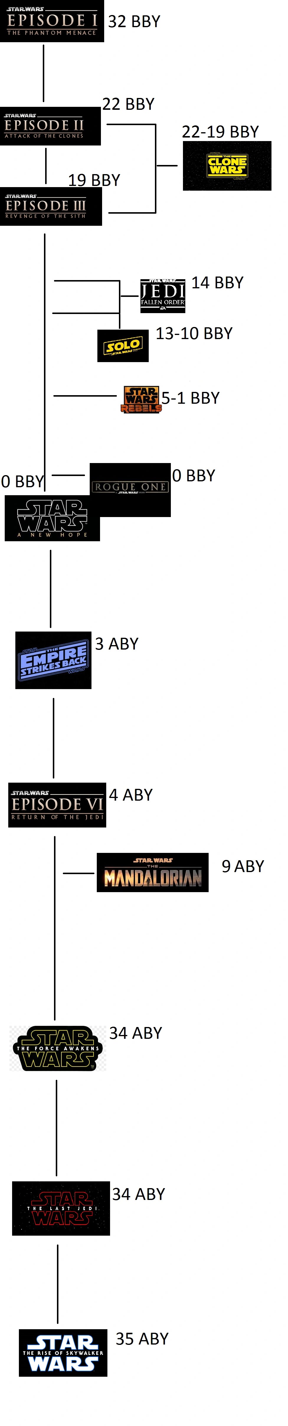 [Updated] star wars canon timeline that I made Fandom
