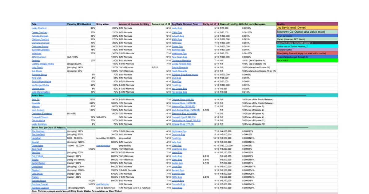 Value List Pet Simulator X BkdLondon