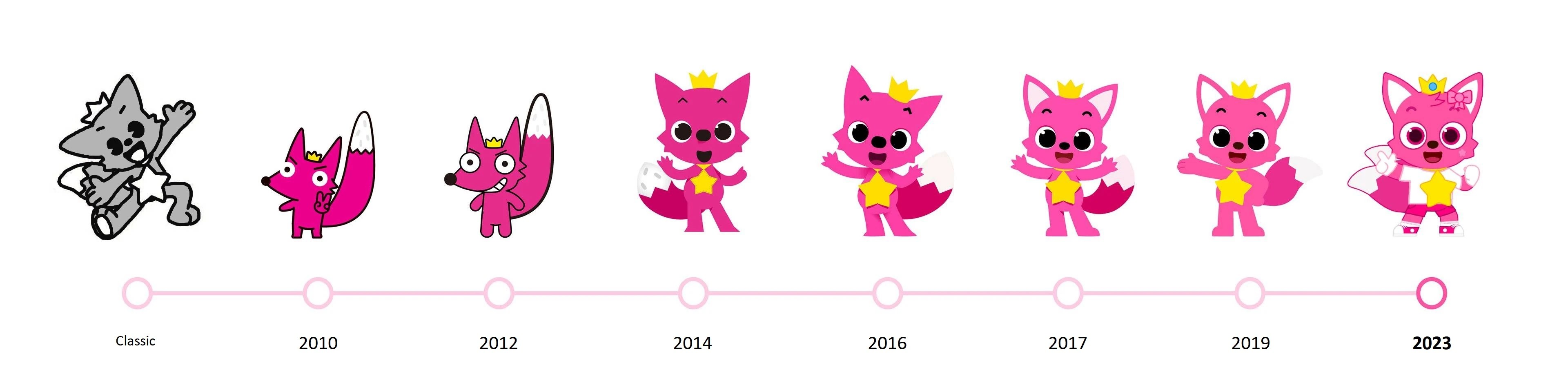 History of Pinkfong Fandom