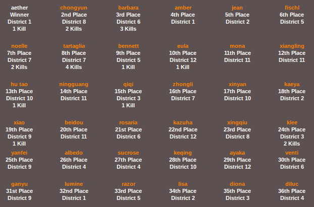 i played the hunger games simulator with genshin characters Fandom