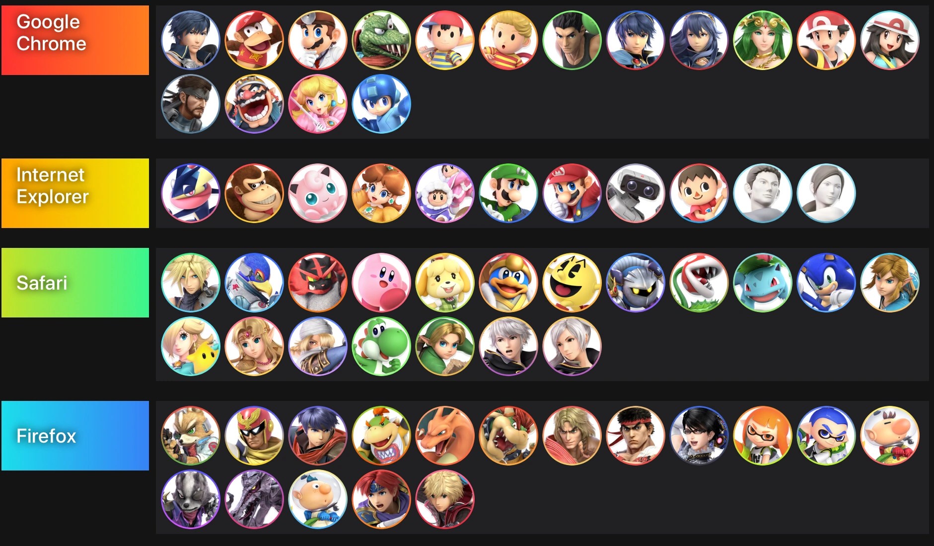 Smash Tier List......on what browser they use. ( two photos ) Fandom
