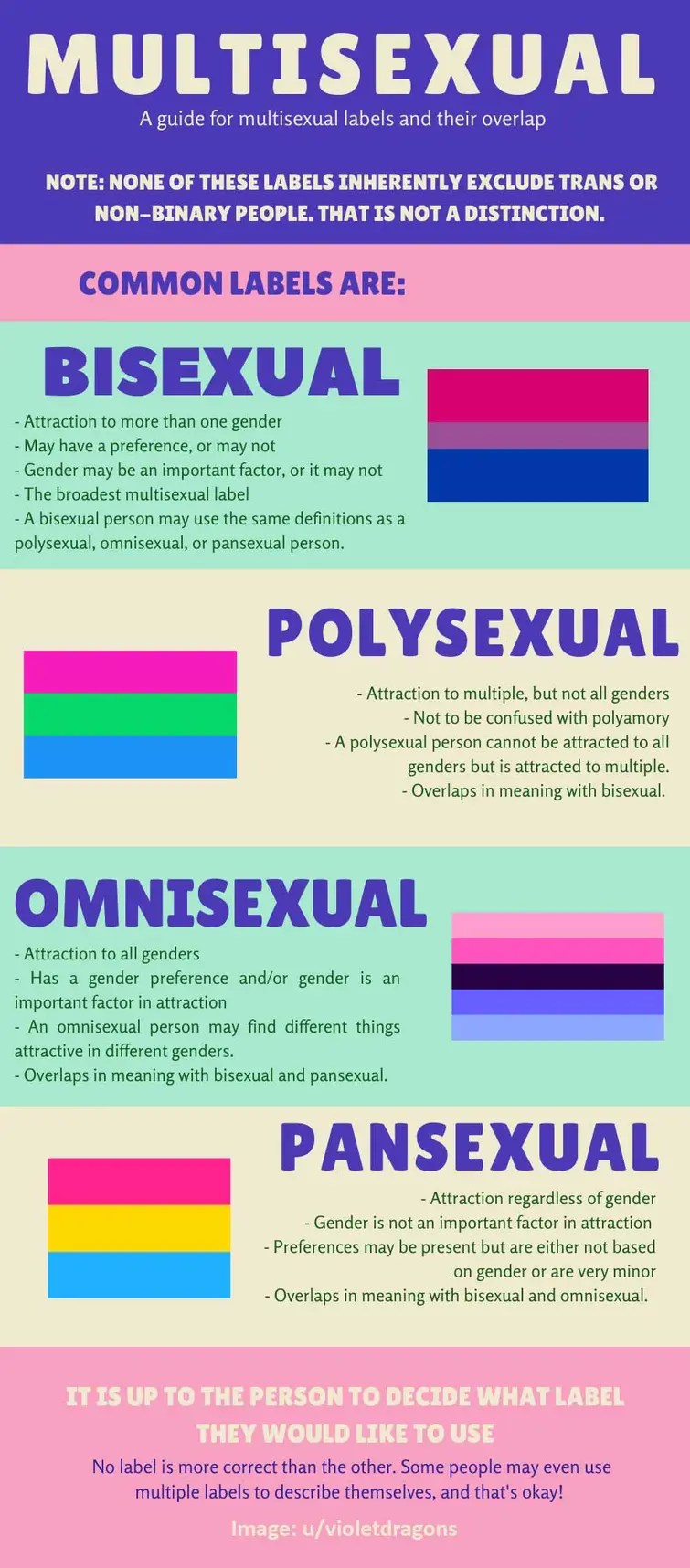 What is the difference between Pansexual and Bisexual? Fandom