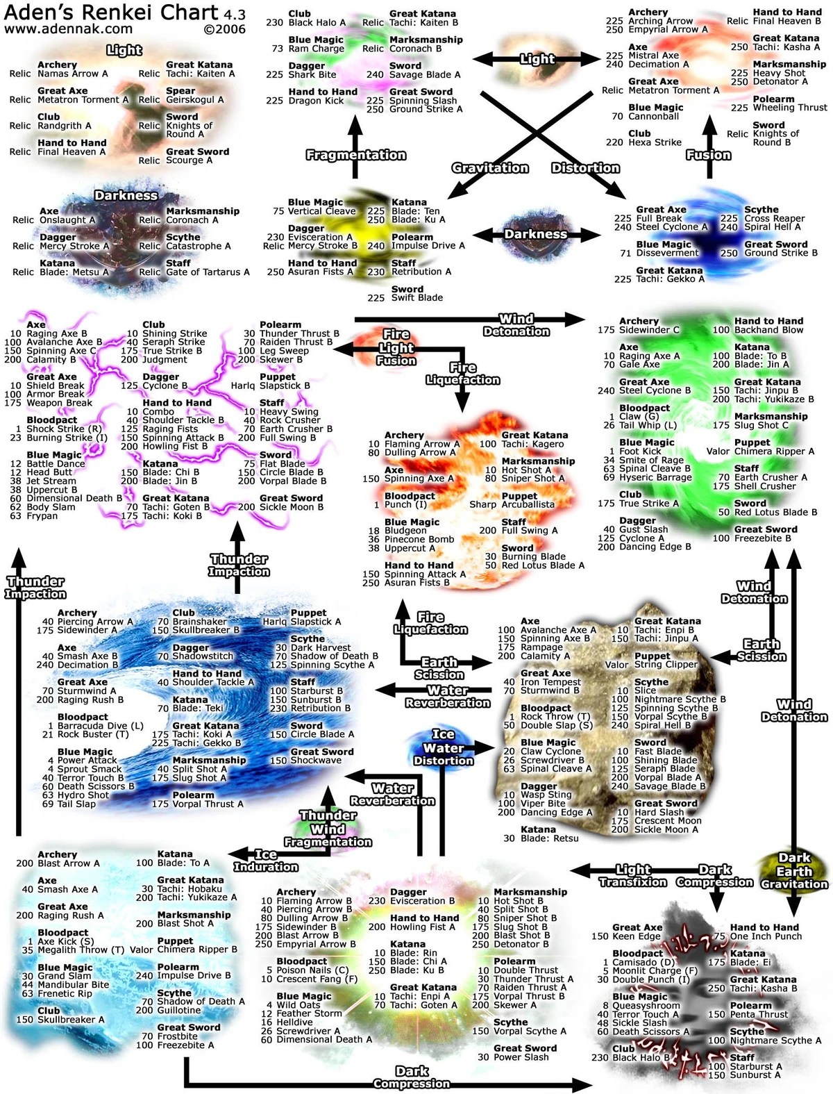 final fantasy 2 weapon skill levels