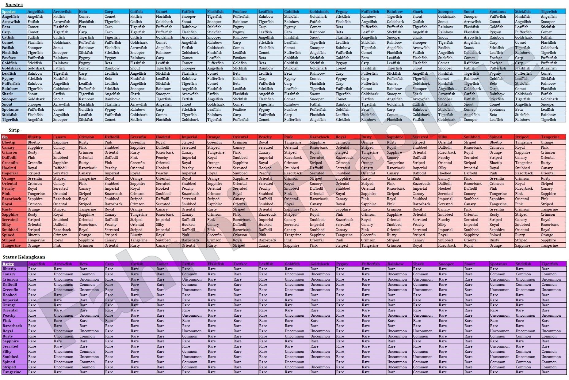 fish tycoon 2 breeding chart excel - blackjeansweddingoutfitmen