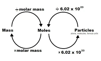 Molar Conversions | Math & Physics Problems Wikia | Fandom