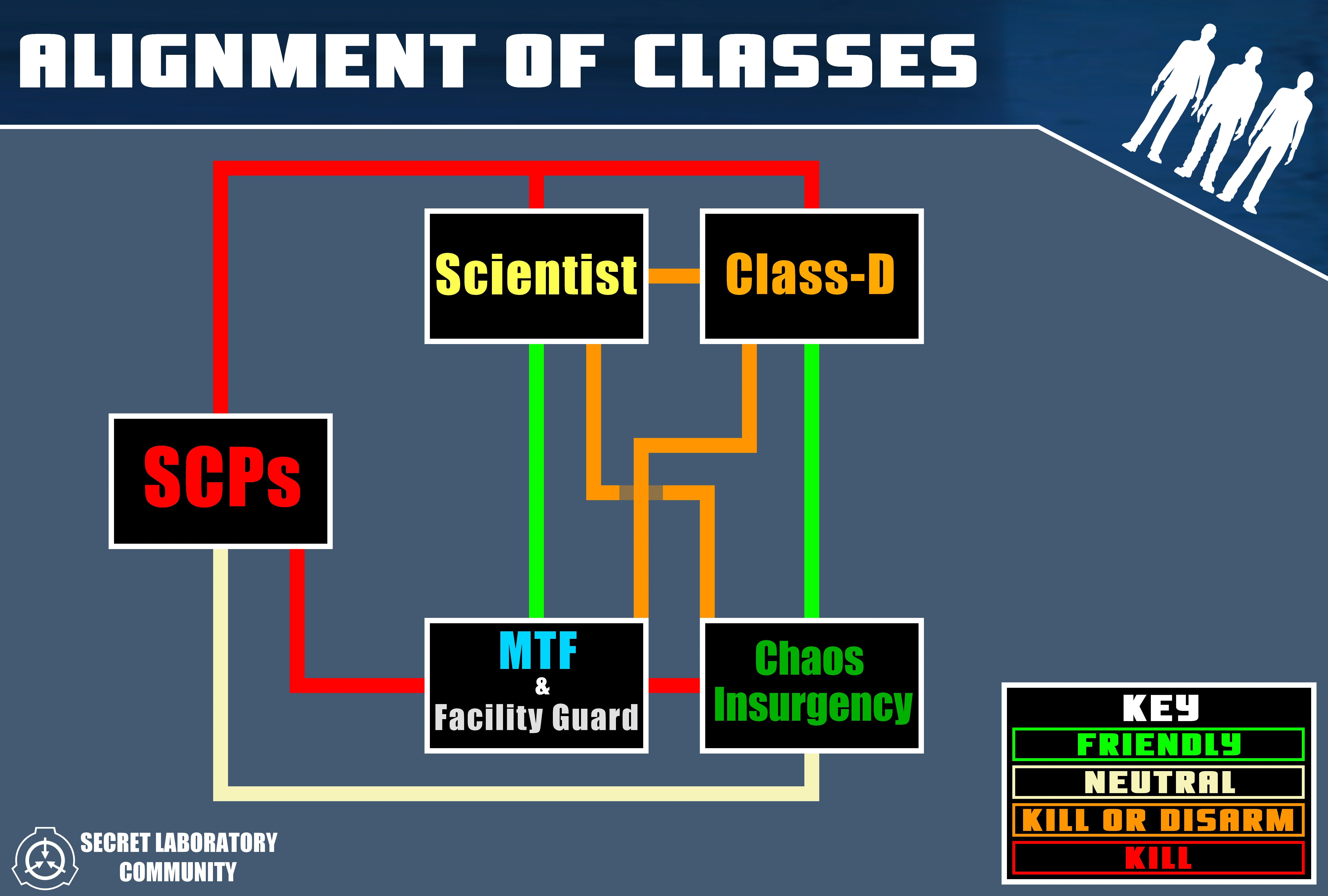 Alignment of Classes SCP Secret Laboratory Official Wiki Fandom