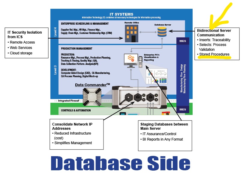 The Data Commander Connects PLCs to SQL