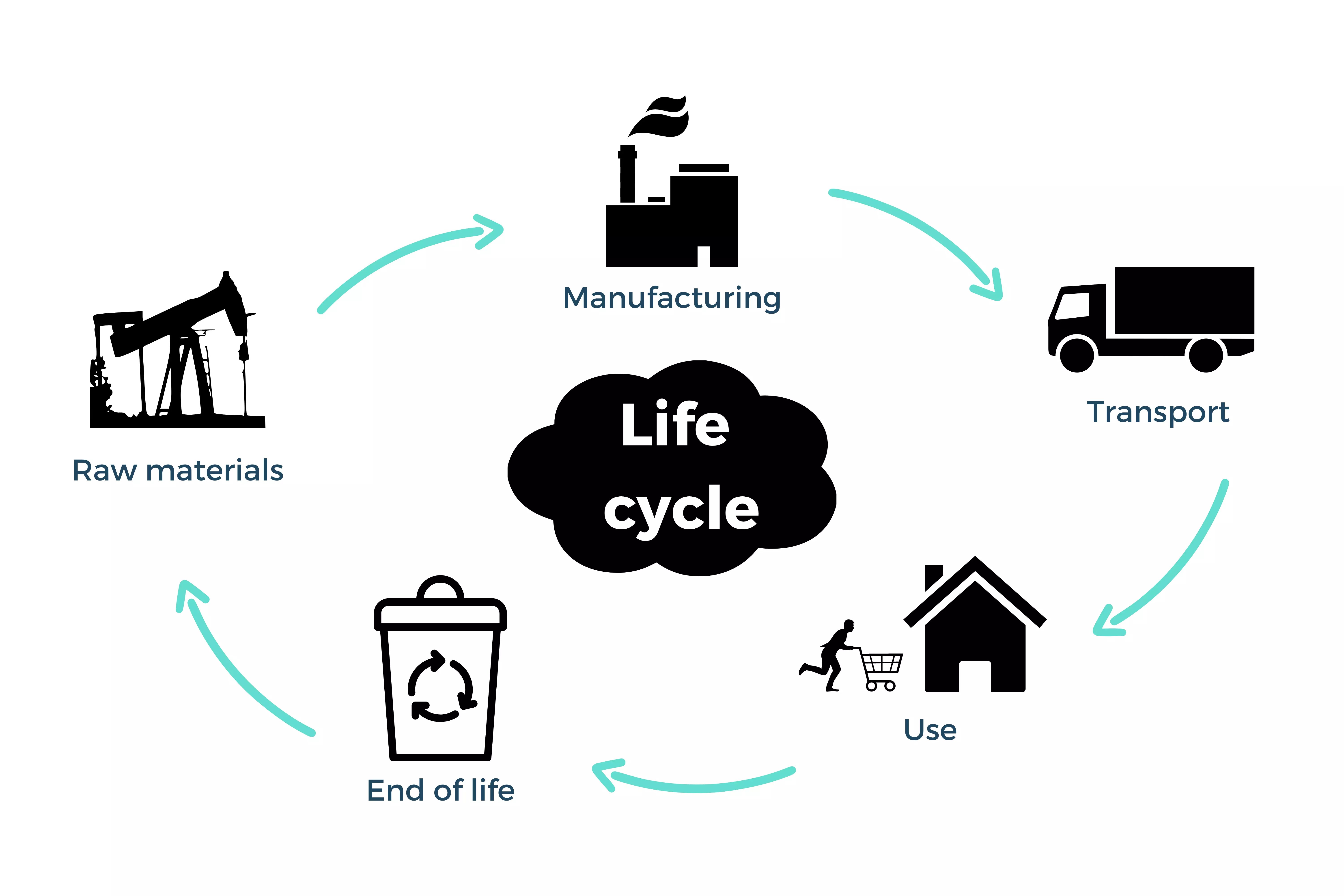 LCA All you need to know about Life Cycle Assessment